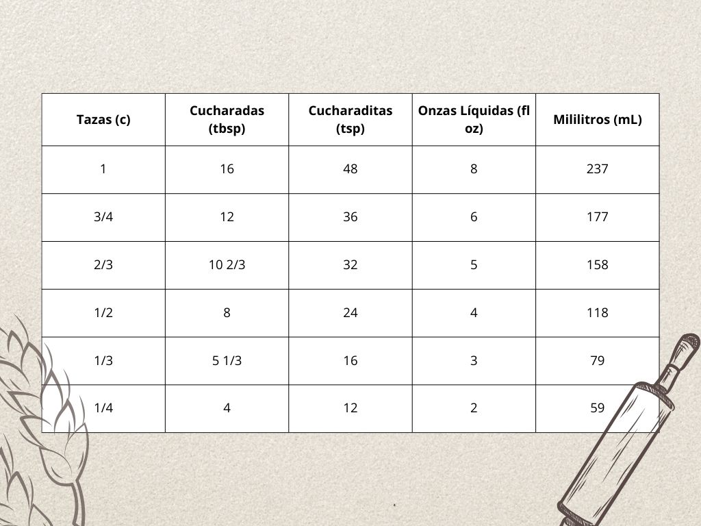 Tabla de Conversión de Ingredientes Secos